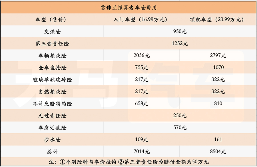 雪佛兰探界者小保养一次要多少钱,一个月花2600元途昂养车成本分析