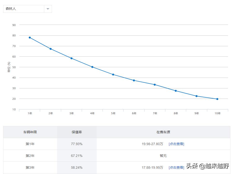 想要选择保值率高不过时的车,不走量车型为何要生产