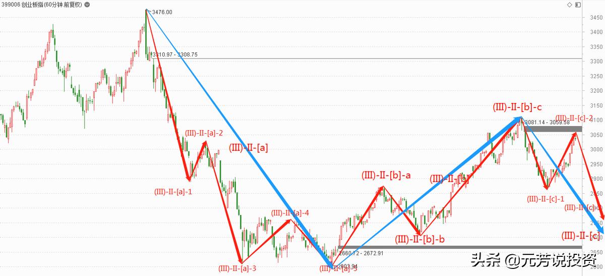 运用波浪理论判断一只股票的拐点,波浪理论预测沪指大盘走势