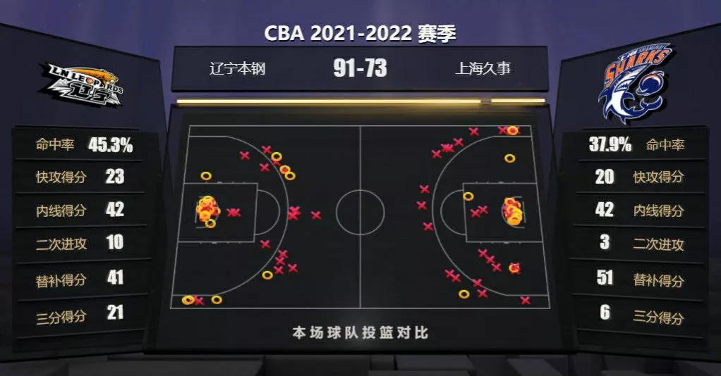 张镇麟19分7篮板6失误,张镇麟12分9篮板8次助攻