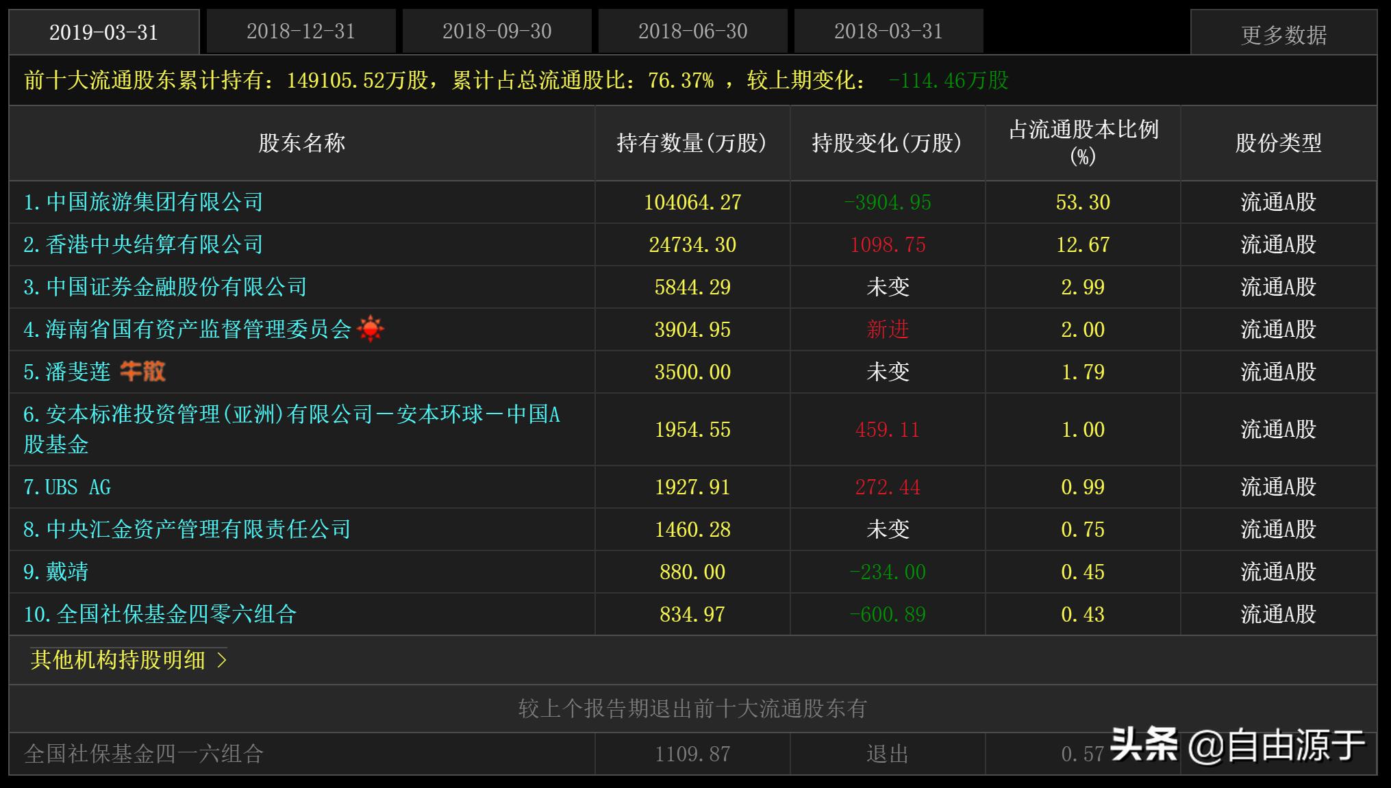 中国国旅：股价两年翻两番，剥离旅游聚焦免税，外资流入社保减持