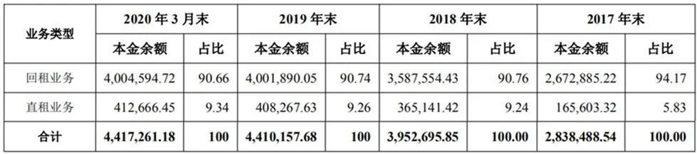 首家由城商行设立金租：回租业务占比超90%，拟发行12亿元金融债