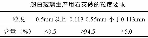 技术|一文了解超白玻璃（附石英砂指标要求）