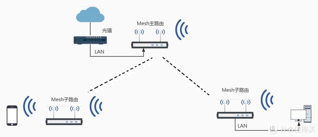 全屋路由mesh组网,全屋wifimesh组网