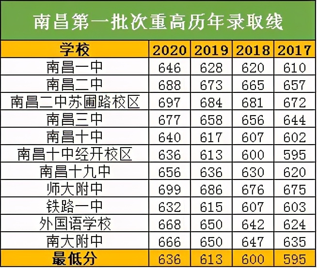 南昌重点高中排名前100名的学校,南昌重点高中排名前20名的学校