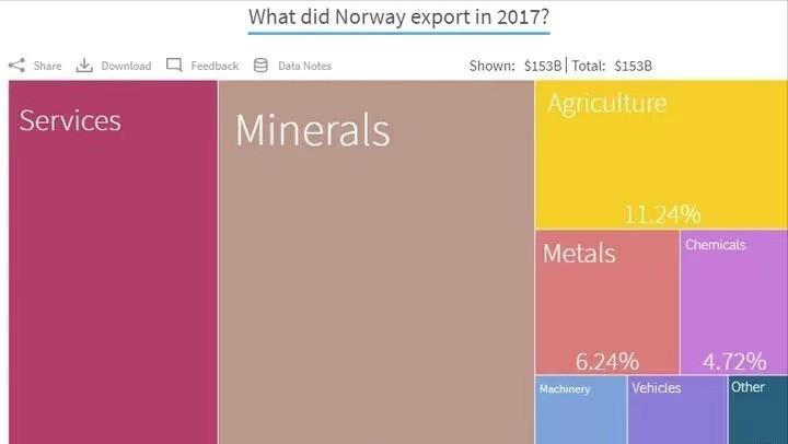 全世界最富裕的国家挪威,全球最幸福国家北欧