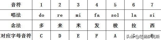 萨克斯入门简谱降e指法,萨克斯简谱入门基础教程