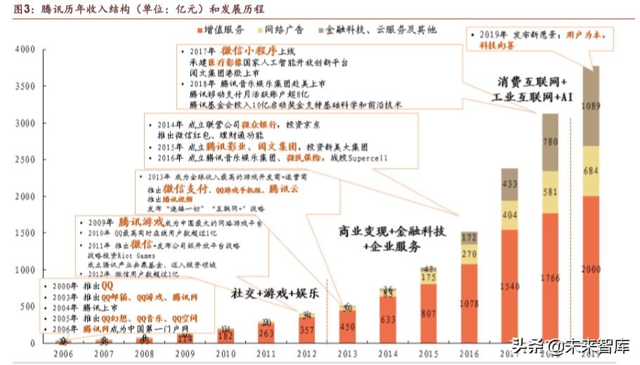腾讯帝国解说,腾讯帝国版图大全