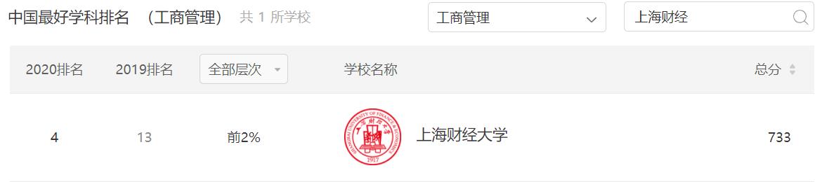 工商管理全国大学排行,工商管理专业高校世界排名