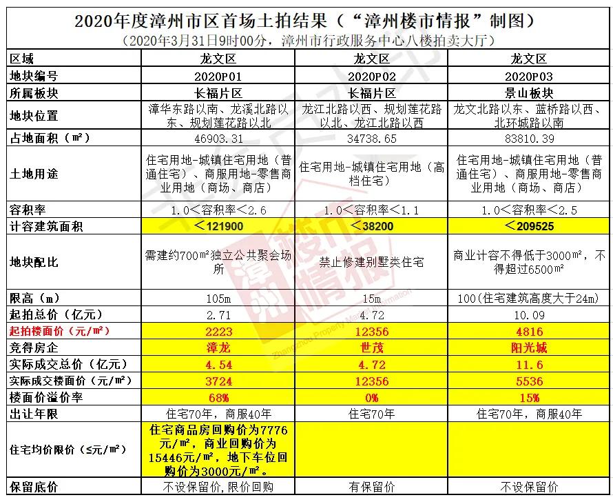 漳州最近有拍新地块吗楼面价多少,漳州最新拍地19亿成交