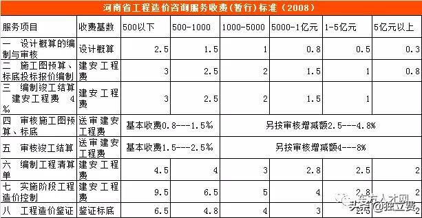 青海省工程造价咨询收费标准,江苏工程造价咨询收费标准
