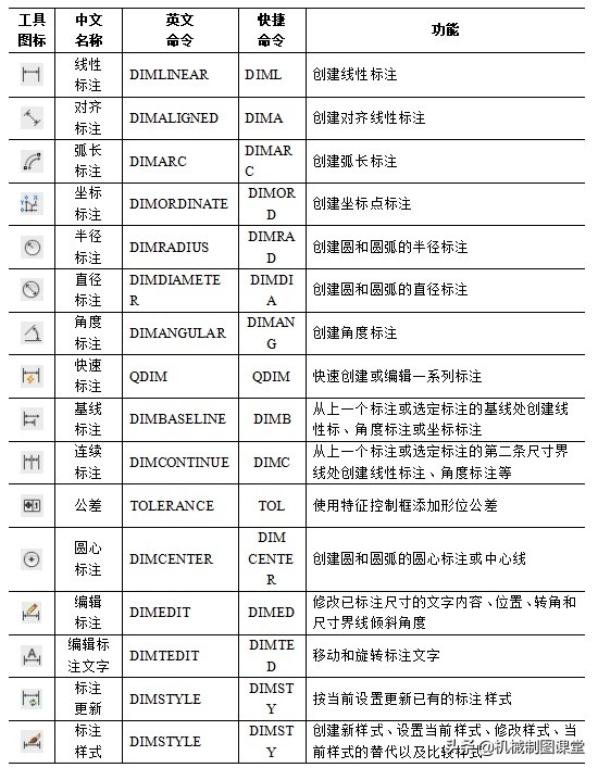 autocad尺寸标注的数字看不到,autocad怎么标注矩形尺寸没数字