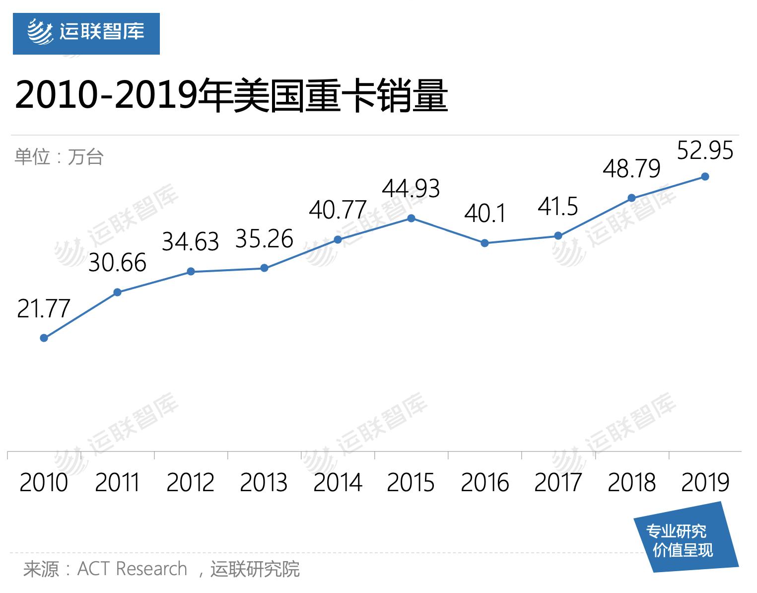 运联研究|为什么商用车经营性租赁在国内不香?