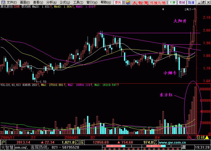 东方红太阳升k线图,东方红太阳升萨克斯演奏