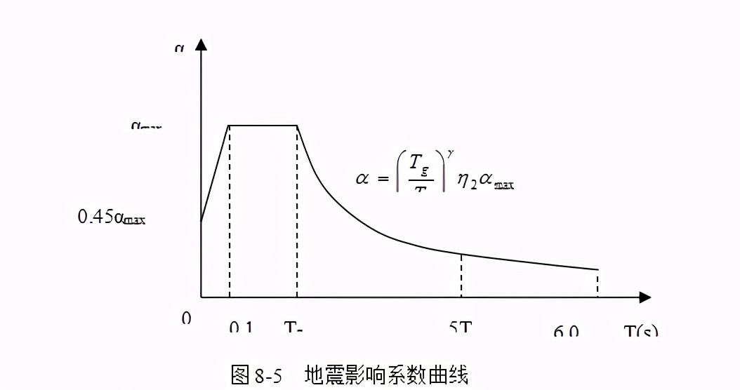 地震效应的标准,地震效应的类型