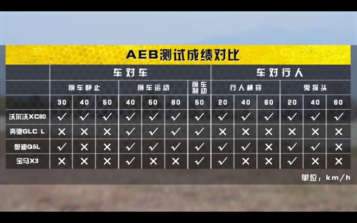 性能稍逊安全配置拔尖详尽评测沃尔沃XC60