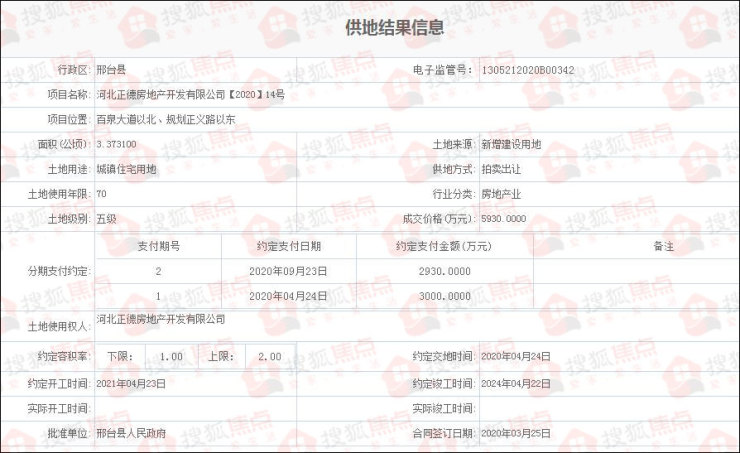 117万元/亩邢台西南154亩土地成交与碧桂园一路之隔
