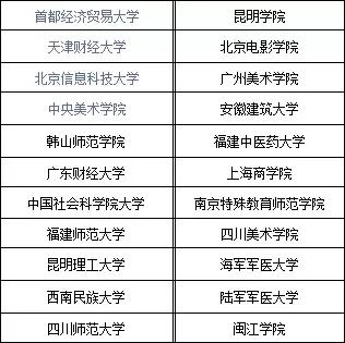 普通本科高校中，哪些大学考研率较高？