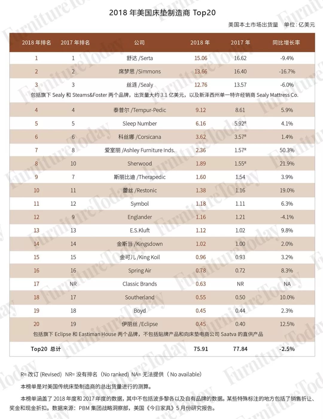 美国床垫前十名,最新美国十大床垫品牌排行榜