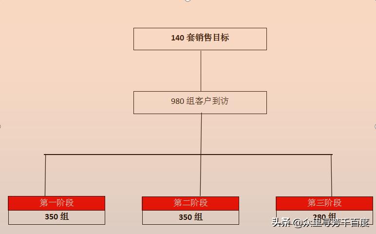 住宅新盘房产销售方案,房地产最新销售方案
