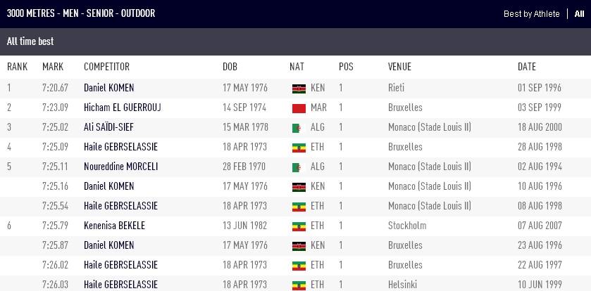 切普盖特10000打破世界纪录,切普特盖大幅打破万米世界纪录