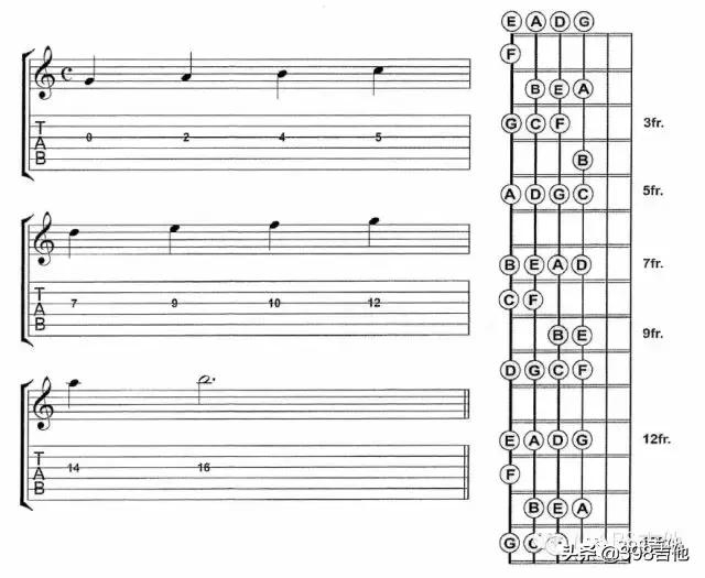 吉他空弦音在五线谱上的位置图,有吉他的图