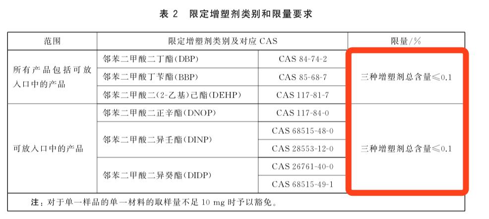 小孩天天在用的东西,儿童增塑剂项目超标