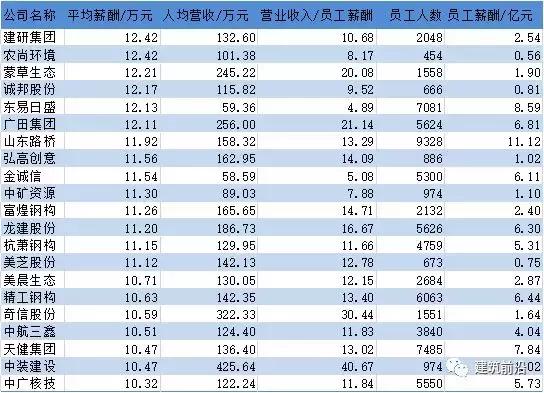 上市央企人均薪酬排名,上市企业人均薪酬排名