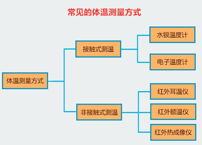 体温测量方式显示的科技力量