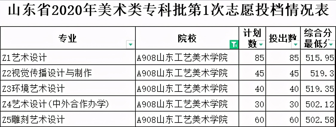 山东哪所公办本科院校有专科专业,山东男生300分专科选一个什么专业