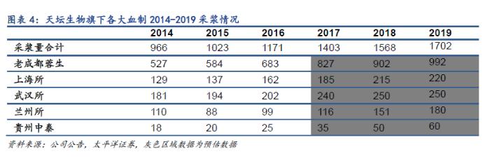 天坛生物血制品龙头,天坛生物未来5年业绩