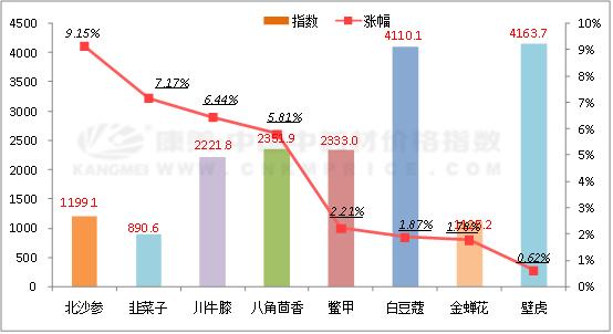 近期价格下行的中药材品种有哪些,中药材价格波动大的品种