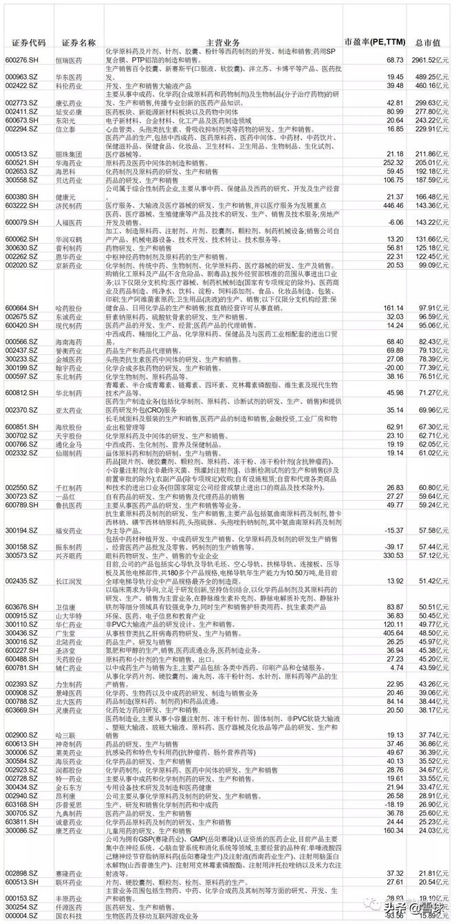 医药投资系列细分行业龙头全梳理,未来3年有望翻5倍4大医药龙头