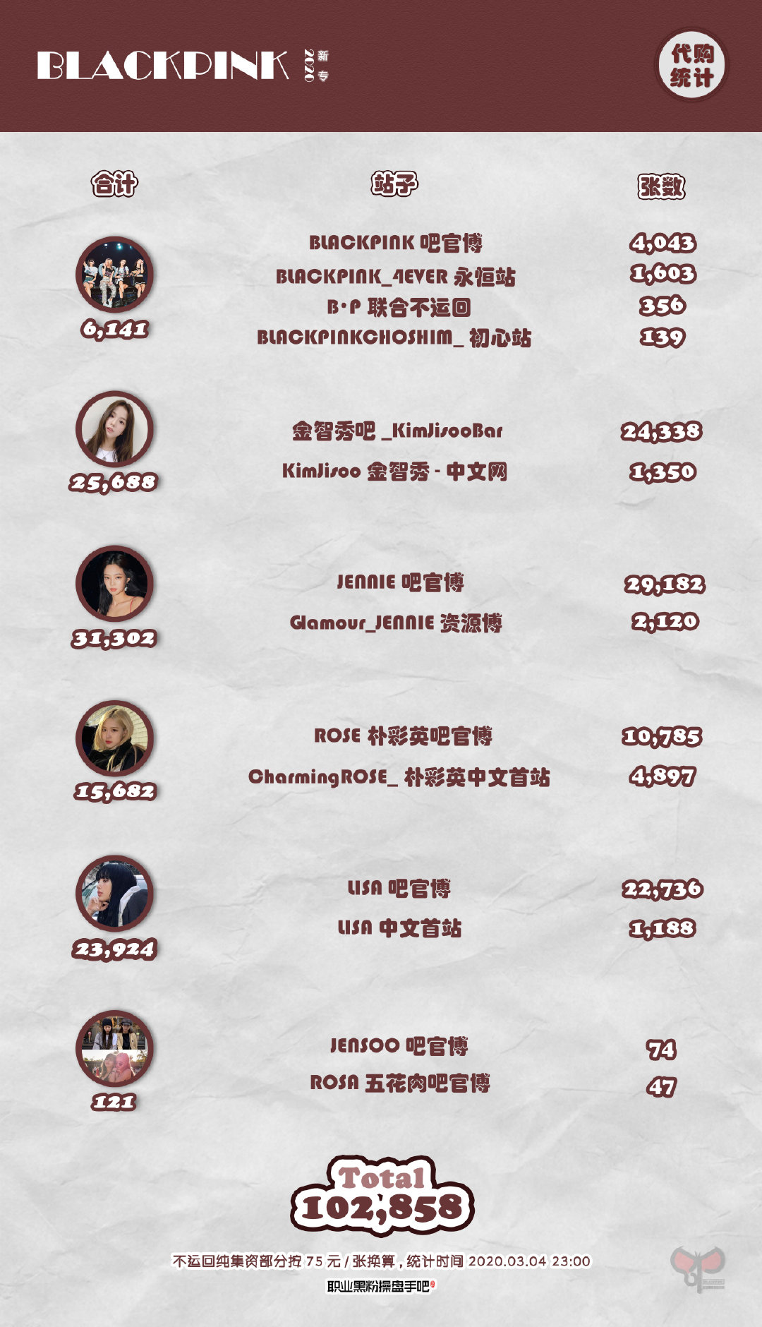 9200万!一算吓一跳的韩星粉丝集资