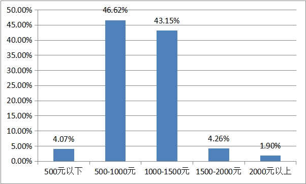 大学生消费观调查问卷,大学生消费观调查图片