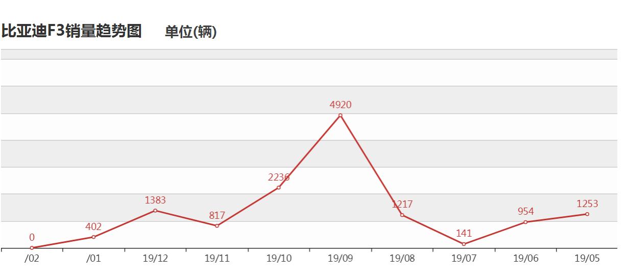 比亚迪f3火爆,比亚迪f3绝版神车