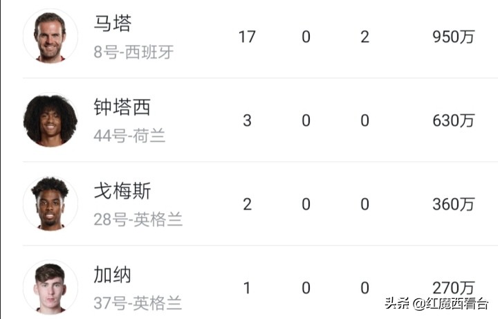 曼联球员身价排行,曼联vs博格巴