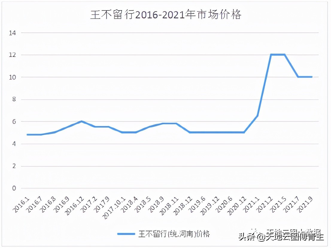 中药王不留行鉴别,中药王不留行药性及功能