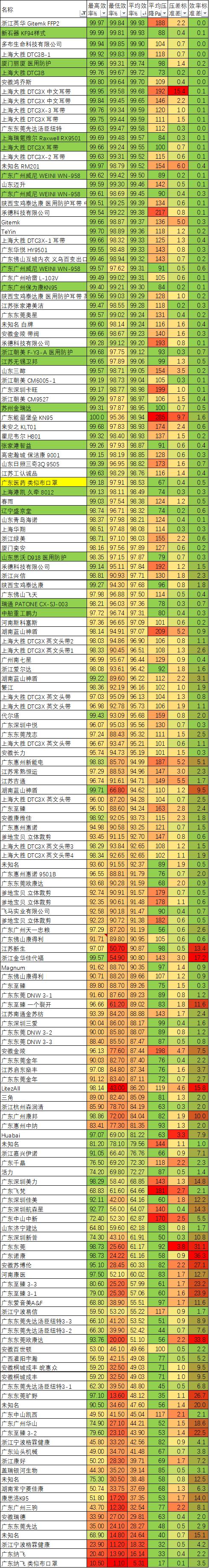 1670个口罩对比评测！美国CDC报告5-18更新