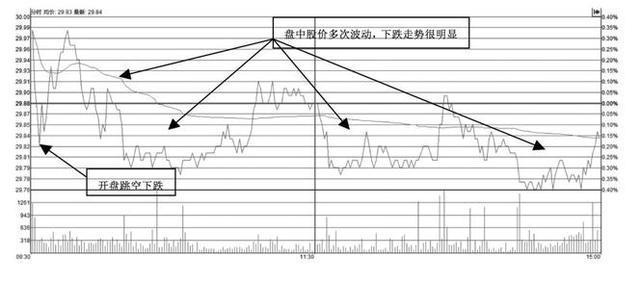 a股教你一招看分时图操盘技巧,a股最全7大分时全方位解读