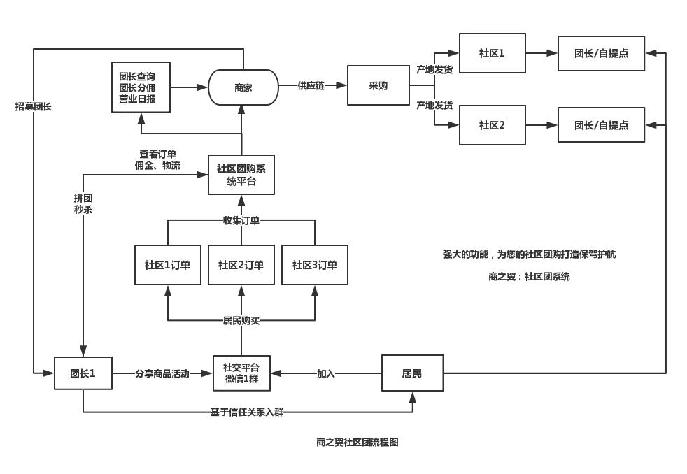 社区团购是最好的零售模式,社区团购新零售模式的发展现状