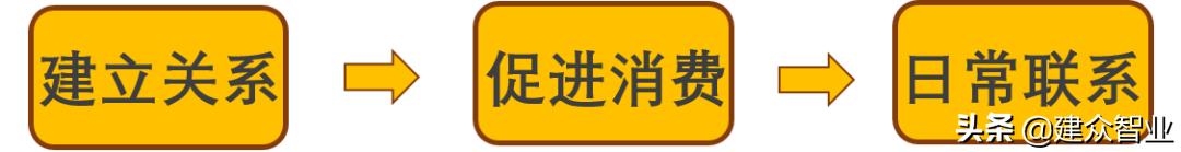 如何有效的建立和利用顾客档案,建立顾客档案基本信息