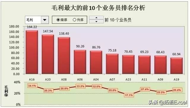 excel数据分析和折线图表制作基础,excel透视表教程和数据分析