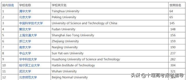 十堰星尚教育:美国人眼里中国最好的20所大学,你认同吗?