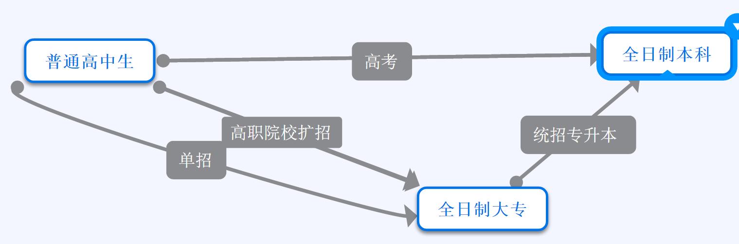 初中学历怎么获取全日制本科,怎么获取全日制中专学历