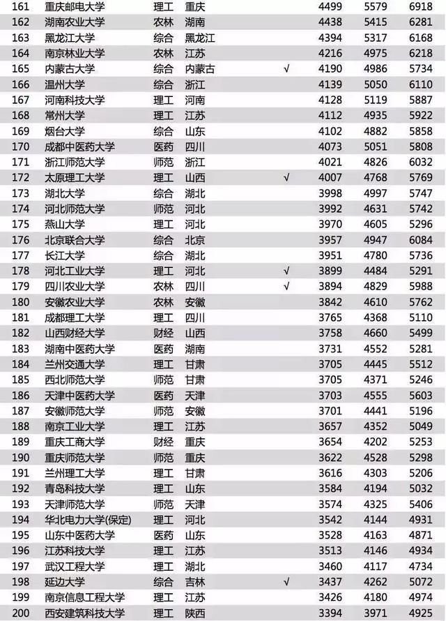 985大学毕业生收入排行榜,985211大学毕业生的优势