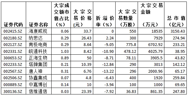 金氪丨A股大宗交易日报2.19前三甲：皖通科技/正海生物/天晟新材