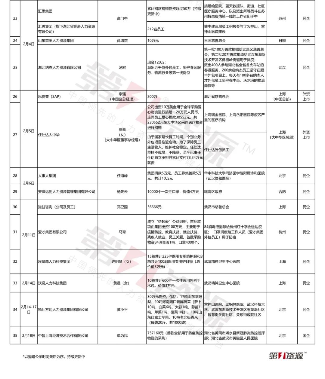 辽宁再派233名医护驰援湖北,再增加多少名医护人员支援湖北