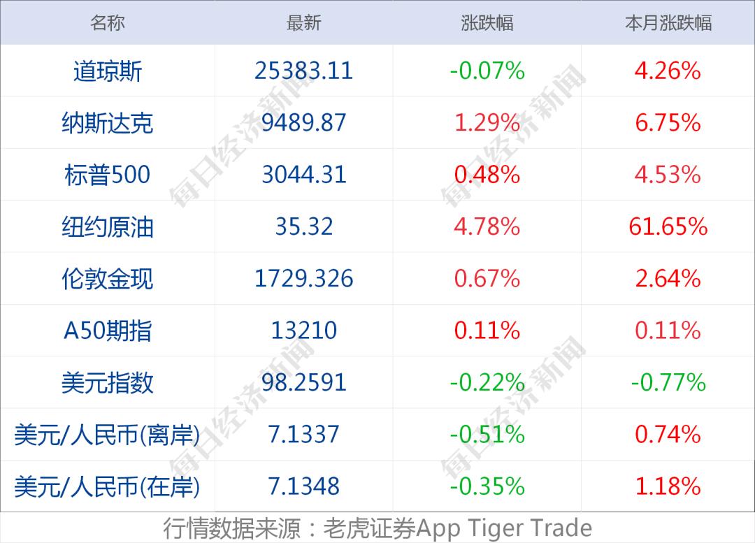 特朗普:终止与世卫关系;上交所:将推出做市商制度、引单次T+0交易;仝卓改高考身份,教育部坚决追查到底