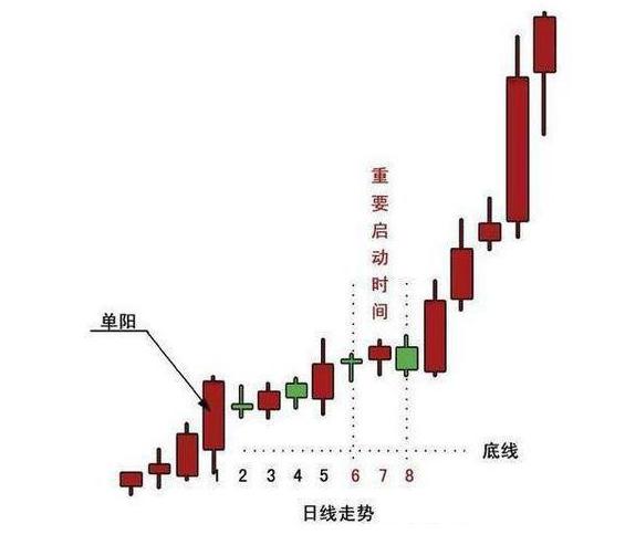 炒股技巧三连阴买入法,炒股实战秘籍